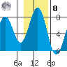 Kodiak USCG Dock tide chart for Tuesday, November 8, 2022