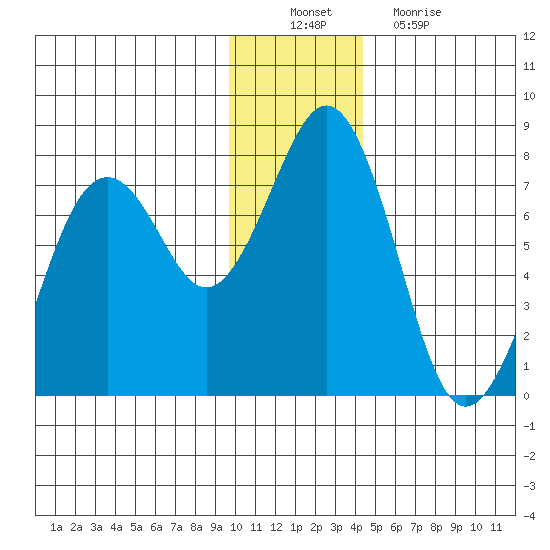 Kodiak USCG Dock tide chart for Saturday, December 10, 2022
