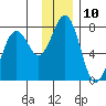 Kodiak USCG Dock tide chart for Saturday, December 10, 2022