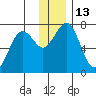 Kodiak USCG Dock tide chart for Tuesday, December 13, 2022