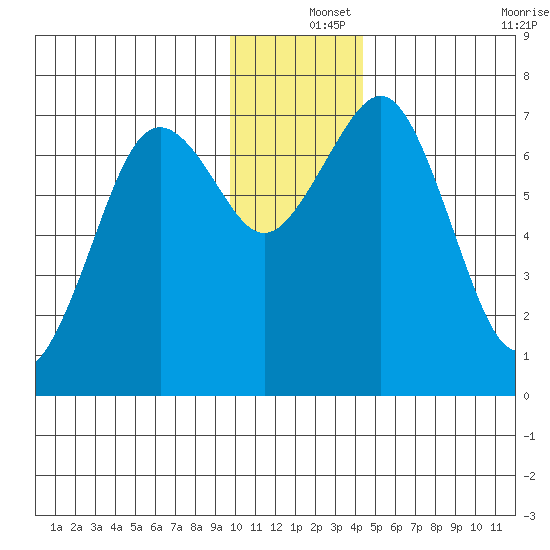 Kodiak USCG Dock tide chart for Wednesday, December 14, 2022