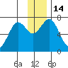 Kodiak USCG Dock tide chart for Wednesday, December 14, 2022