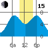 Kodiak USCG Dock tide chart for Thursday, December 15, 2022