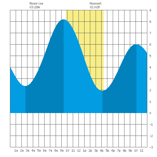 Kodiak USCG Dock tide chart for Sunday, December 18, 2022