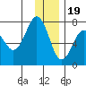 Kodiak USCG Dock tide chart for Monday, December 19, 2022