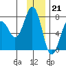 Kodiak USCG Dock tide chart for Wednesday, December 21, 2022