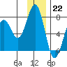 Kodiak USCG Dock tide chart for Thursday, December 22, 2022