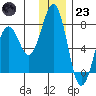 Kodiak USCG Dock tide chart for Friday, December 23, 2022