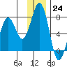 Kodiak USCG Dock tide chart for Saturday, December 24, 2022