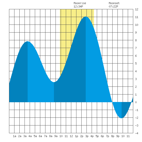 Kodiak USCG Dock tide chart for Sunday, December 25, 2022