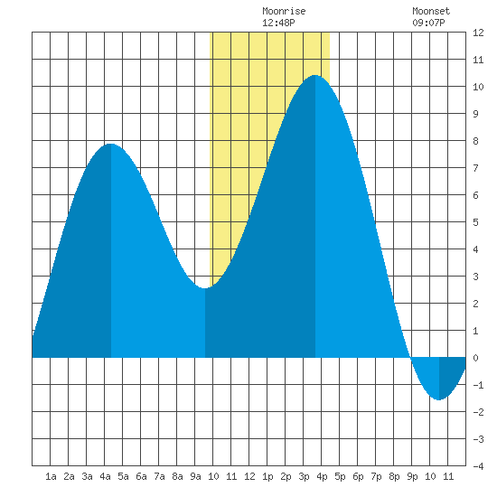 Kodiak USCG Dock tide chart for Monday, December 26, 2022
