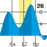 Kodiak USCG Dock tide chart for Monday, December 26, 2022