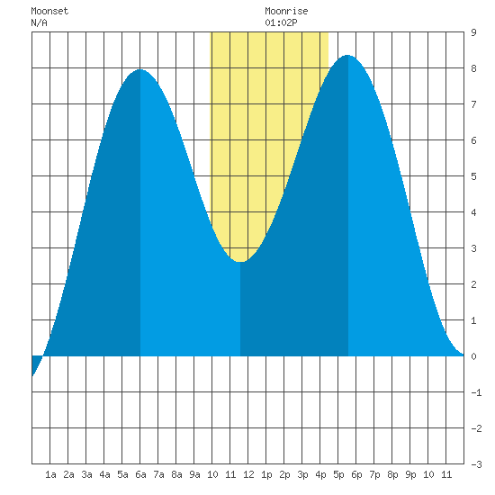 Kodiak USCG Dock tide chart for Wednesday, December 28, 2022