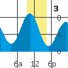 Kodiak USCG Dock tide chart for Saturday, December 3, 2022
