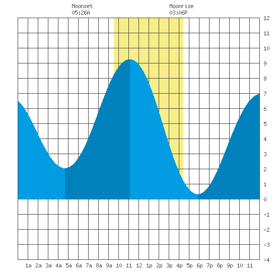 Kodiak USCG Dock tide chart for Sunday, December 4, 2022
