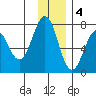 Kodiak USCG Dock tide chart for Sunday, December 4, 2022