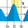 Kodiak USCG Dock tide chart for Monday, December 5, 2022