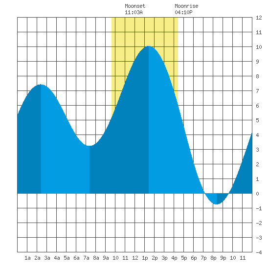 Kodiak USCG Dock tide chart for Thursday, December 8, 2022