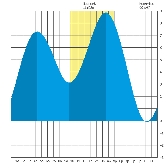 Kodiak USCG Dock tide chart for Tuesday, January 10, 2023