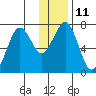 Kodiak USCG Dock tide chart for Wednesday, January 11, 2023