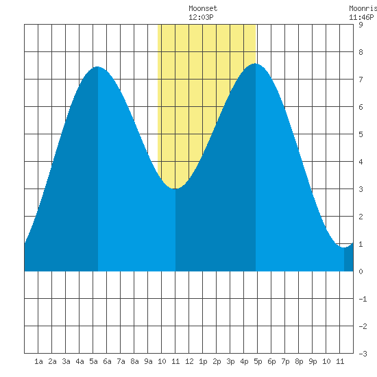 Kodiak USCG Dock tide chart for Thursday, January 12, 2023