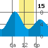 Kodiak USCG Dock tide chart for Sunday, January 15, 2023