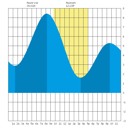 Kodiak USCG Dock tide chart for Monday, January 16, 2023