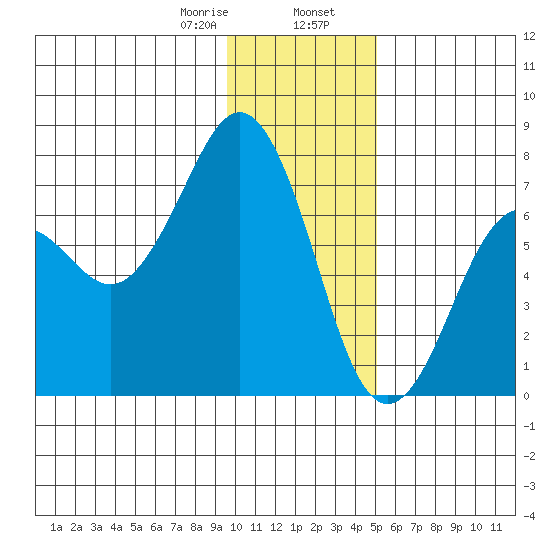 Kodiak USCG Dock tide chart for Wednesday, January 18, 2023