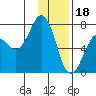 Kodiak USCG Dock tide chart for Wednesday, January 18, 2023