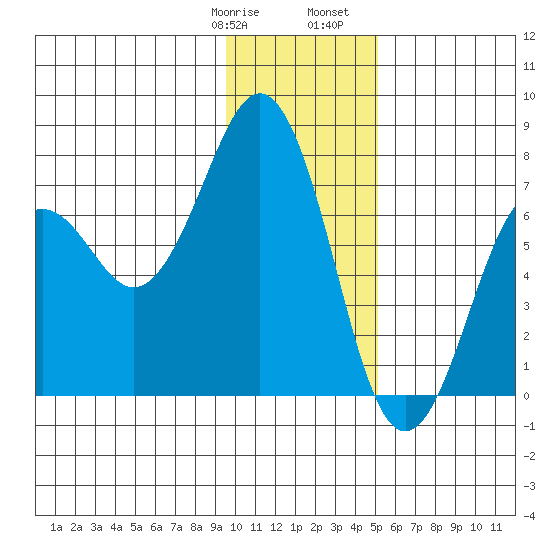 Kodiak USCG Dock tide chart for Thursday, January 19, 2023