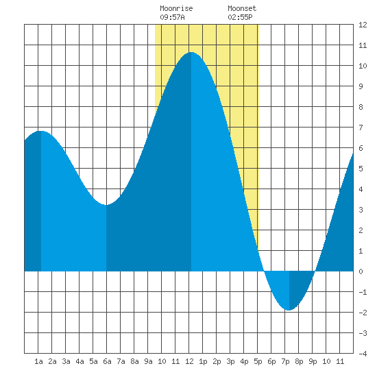 Kodiak USCG Dock tide chart for Friday, January 20, 2023