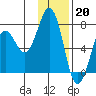Kodiak USCG Dock tide chart for Friday, January 20, 2023