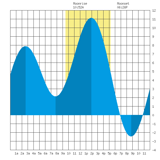 Kodiak USCG Dock tide chart for Sunday, January 22, 2023