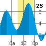Kodiak USCG Dock tide chart for Monday, January 23, 2023
