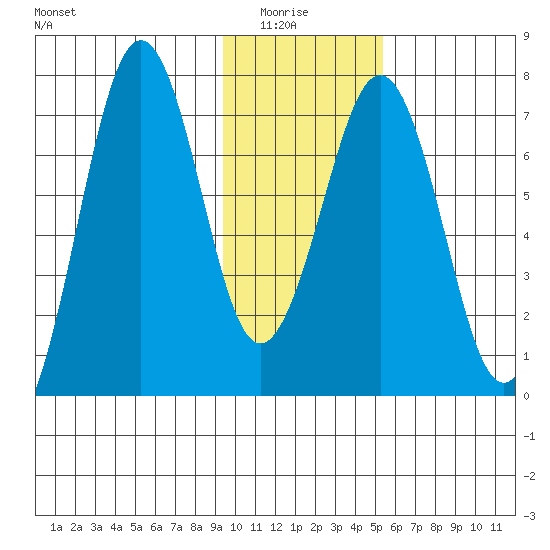 Kodiak USCG Dock tide chart for Thursday, January 26, 2023