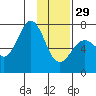 Kodiak USCG Dock tide chart for Sunday, January 29, 2023