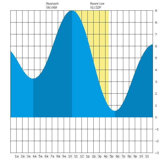 Kodiak USCG Dock tide chart for Monday, January 2, 2023