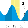 Kodiak USCG Dock tide chart for Monday, January 2, 2023