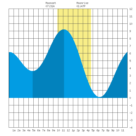 Kodiak USCG Dock tide chart for Tuesday, January 3, 2023