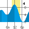 Kodiak USCG Dock tide chart for Wednesday, January 4, 2023
