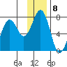 Kodiak USCG Dock tide chart for Sunday, January 8, 2023