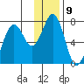 Kodiak USCG Dock tide chart for Monday, January 9, 2023