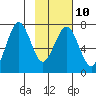 Kodiak USCG Dock tide chart for Friday, February 10, 2023