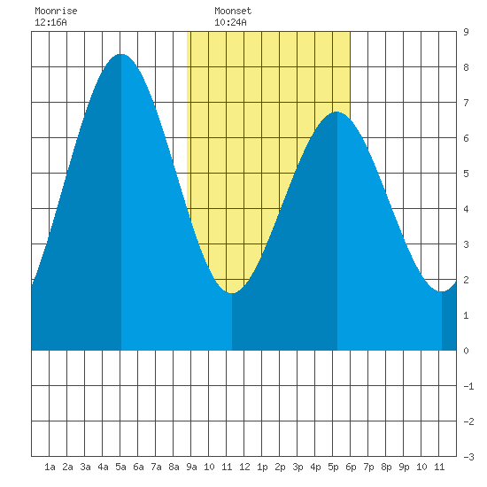 Kodiak USCG Dock tide chart for Saturday, February 11, 2023