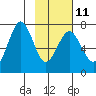 Kodiak USCG Dock tide chart for Saturday, February 11, 2023