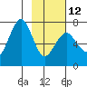 Kodiak USCG Dock tide chart for Sunday, February 12, 2023