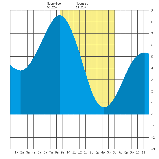 Kodiak USCG Dock tide chart for Wednesday, February 15, 2023