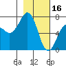 Kodiak USCG Dock tide chart for Thursday, February 16, 2023