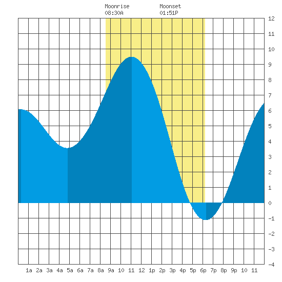 Kodiak USCG Dock tide chart for Friday, February 17, 2023