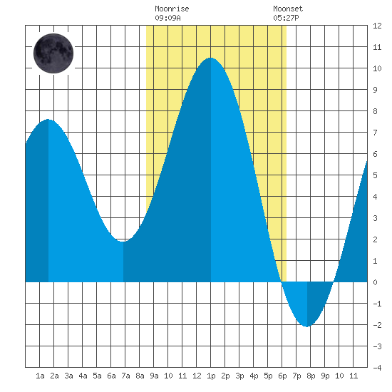 Kodiak USCG Dock tide chart for Sunday, February 19, 2023